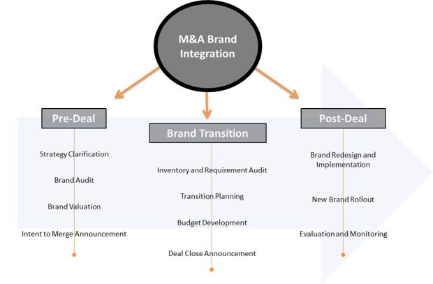 M&A Brand Integration